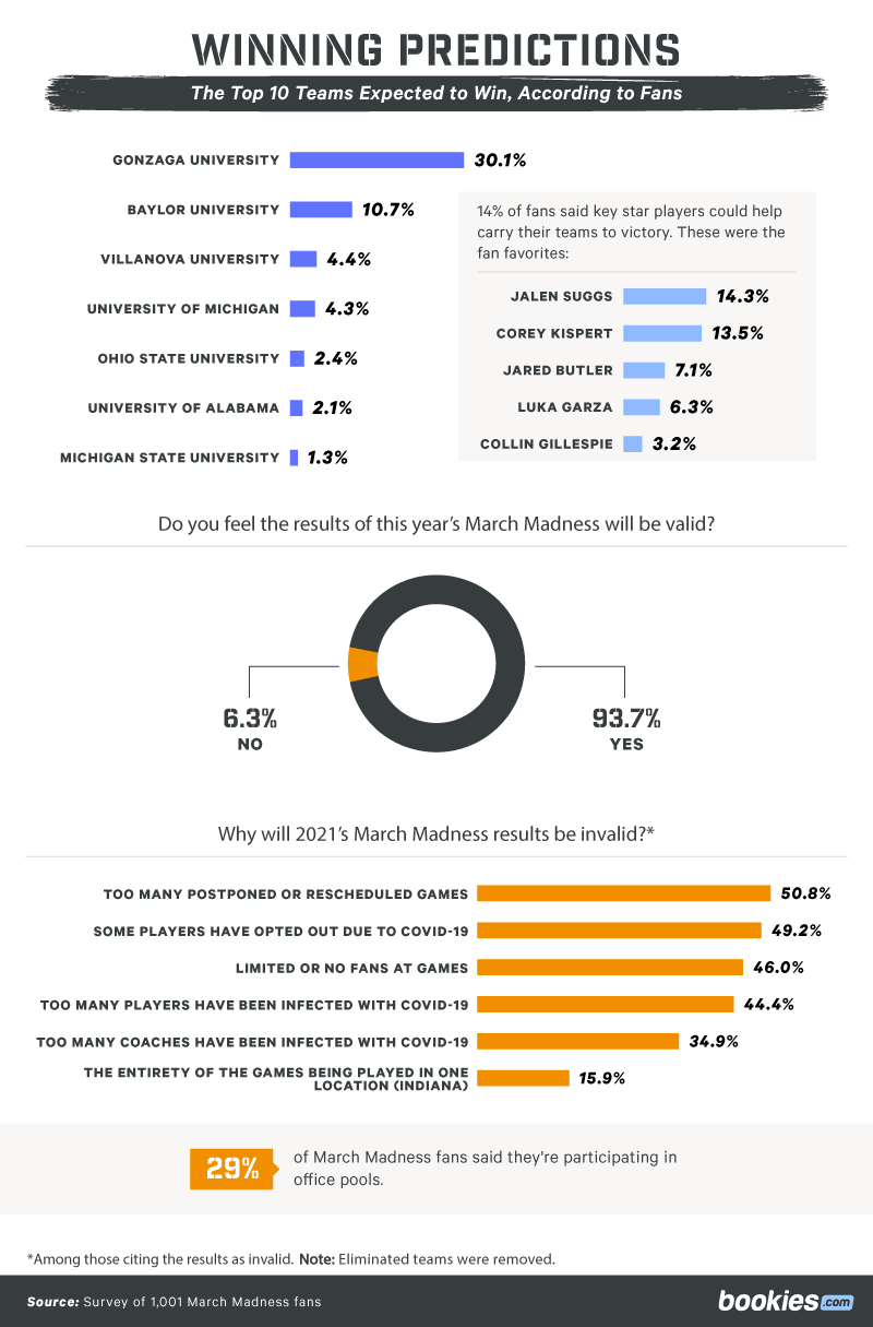 Exploring Fan Sentiment Ahead of This Year’s March Madness